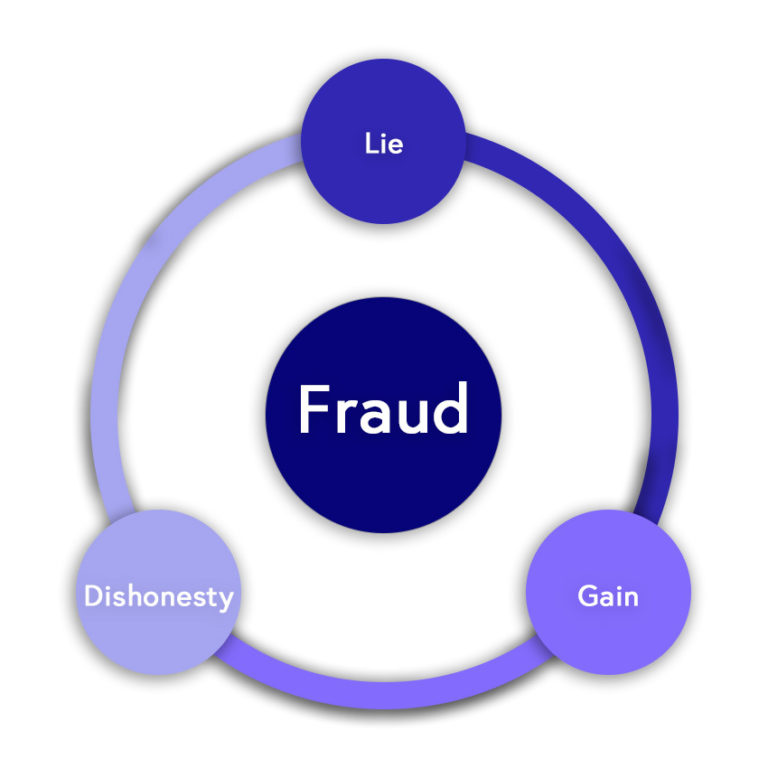Circular diagram outlining fraud's three major classes: Lie, Dishonesty and Gain