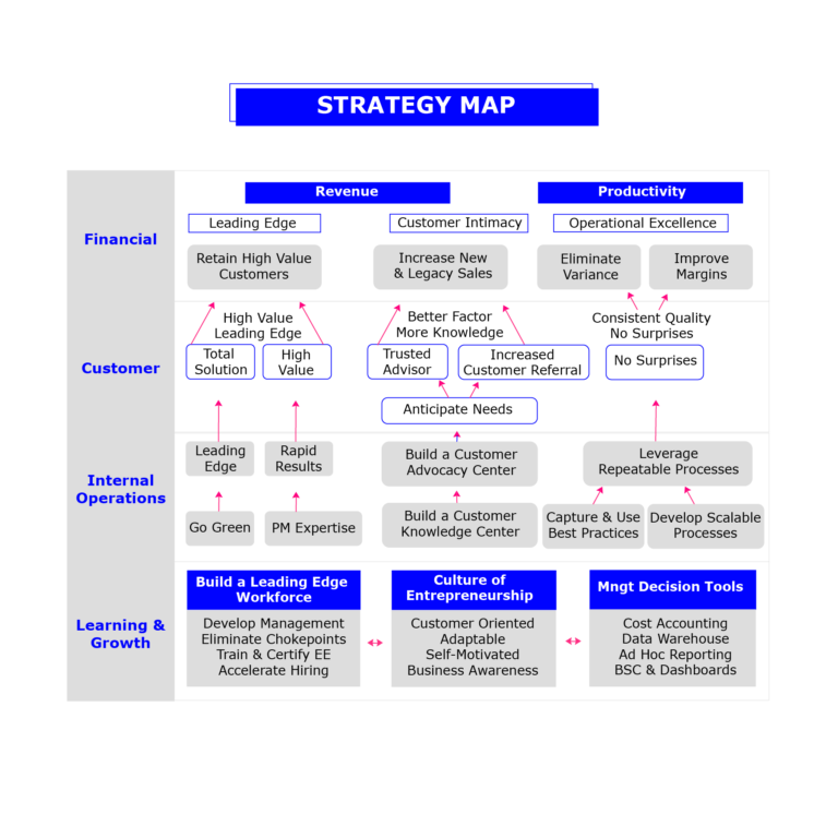 Strategy Map example with rows for Financial, Customer, Internal Operations and Learning & Growth. Financial strategy involves revenue and productivity including leading edge (retaining high value customers), customer intimacy )(increase new and legacy sales) and operational excellence (improve margins and eliminate variance. This relates to 'Customer' which include total solution and high value, trusted advisor and increased customer referral, as well as no surprises. At an internal operations level the strategy involves learning edge, rapid results, going green and product management expertise. It also involves building a customer advocacy centre, customer knowledge centre, leveraging repeatable processes. Learning and grown involves building a leading edge workforce, culture of entrepreneurship and management decision tools