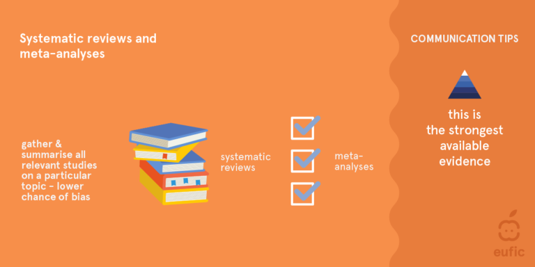 Systematic reviews and meta-analysis. Gather and summarise all relevant studies on a particular topic - lower chance of bias. This is the strongest available evidence.