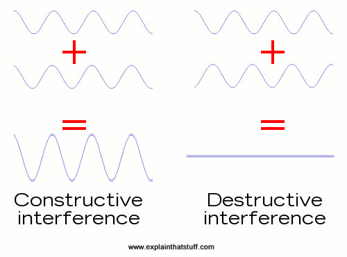 Constructive and destructive interference (c) www.explainthatstuff.com