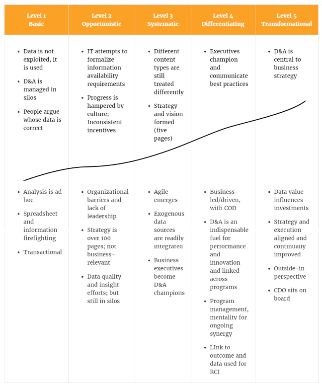 Gartner的成熟模型图表