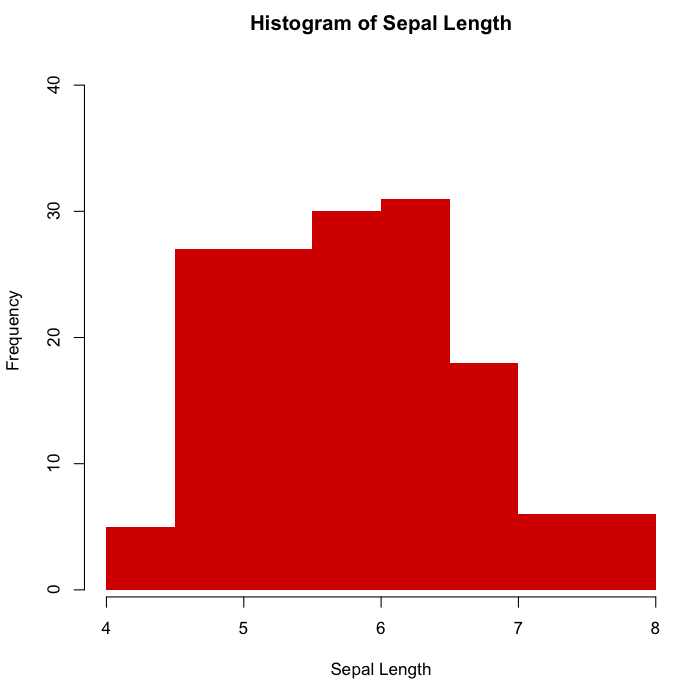 same histogram but with removed the borders and colour of the bars red