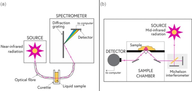 Schematics of NIR and MIR spectroscopy