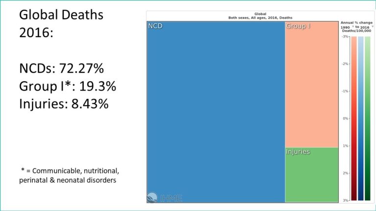 Global Deaths 2016: NCDs: 72.27%, Group I*: 19.3%, Injuries: 8.43%, * = Communicable, nutritional, perinatal & neonatal disorders