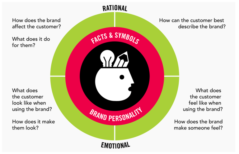 Brand wheel diagram