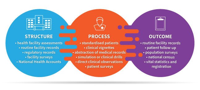 Domains of quality-of-care measurement and data sources
