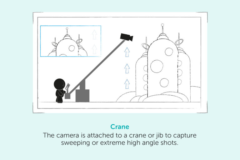 Crane – The camera is attached to a crane or jib to capture sweeping or extreme high angle shots.