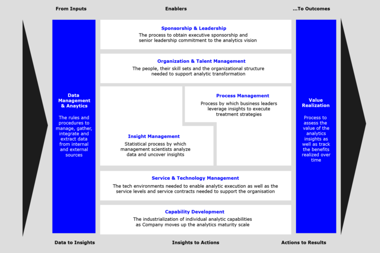 Diagram showing the data inputs to data enablers, to data insights, to actions, to results. 