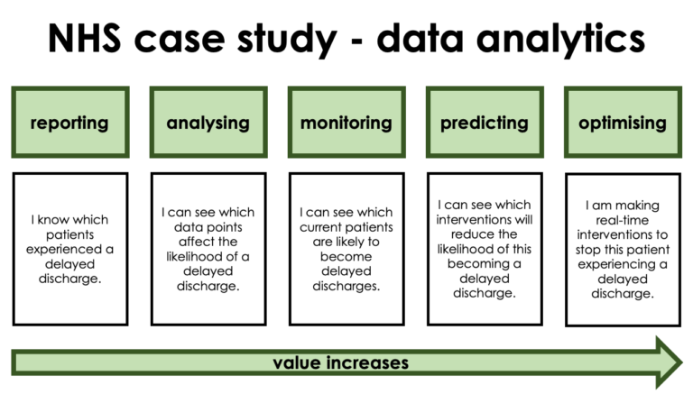Image showing Data Model answers for NHS. Reporting - know which patients expereinced delayed discharges. Analysing - which datapoints increase liklihood of delay. Monitoring - which current patients are likely to become delayed. Predicting - which interventions will reduce delay. Optimising - make real time interventions to stop patients experiencing delayed discharge.