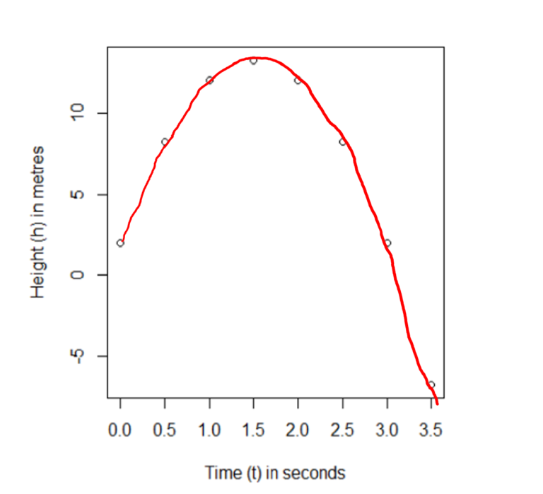 The figure shows a graph. The x-axis is labelled “Time (t) in seconds”, and goes from 0.0 to 3.5 in intervals of 0.5. The y-axis is labelled “Height (h) in metres”, and goes from -10 to 15 in intervals of 5. The points in the table above are plotted. The points seem to follow a parabola, such that the vertex is the point with the maximum value of y. The points are joined up with a smooth red curve.