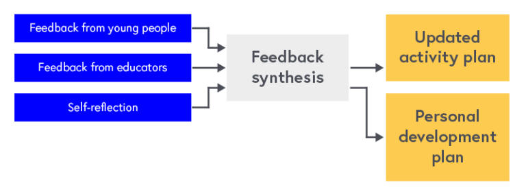 Diagram showing inputs and outputs of the feedback process: Feedback from young people, feedback from educator and self-reflection feed into feedback synthesis, outputs of updated activity plan and personal development plan