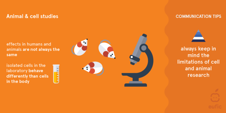 Animal and cell studies. Effects in humans and animals are not always the same, isolated cells in the laboratory behave differently than cells in the body. Always keep in mind the limitations of cell and animal research.