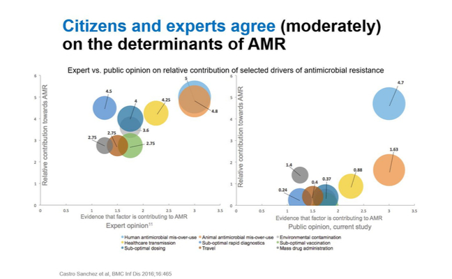 Graph showing that experts believe AMR is caused by a range of factors, and the public tend to believe one singular factor is the main cause of AMR - human antimicrobial mis-use.