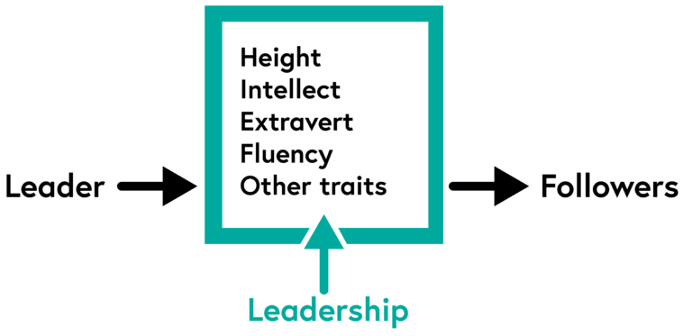 The leader has particular leadership traits such as height, intellect, extraversion, fluency and others that influence the followers