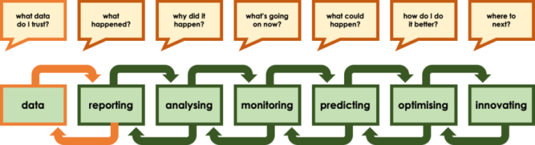 Image adding Data as the first level to the data maturity model. What data do I trust? - Data. Followed by the other layers. What happened? Reporting. Why did it happen? Analysis What's going on now? Monitoring. What could happen? Predicting. How do I do it better? Optimising. Where next? Innovating