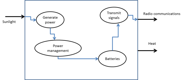 flow diagram illustrating electrical system in a satellite