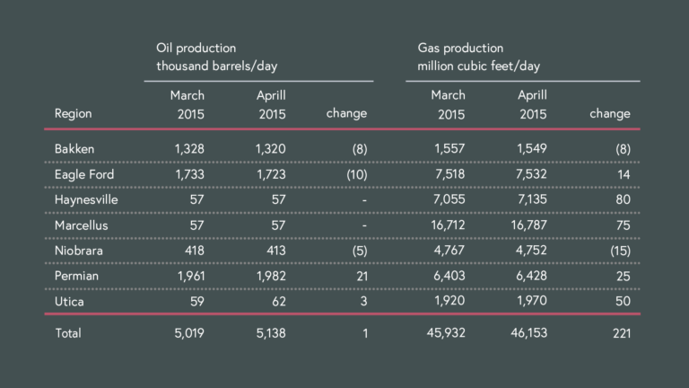 US shale production in Mar. 2015