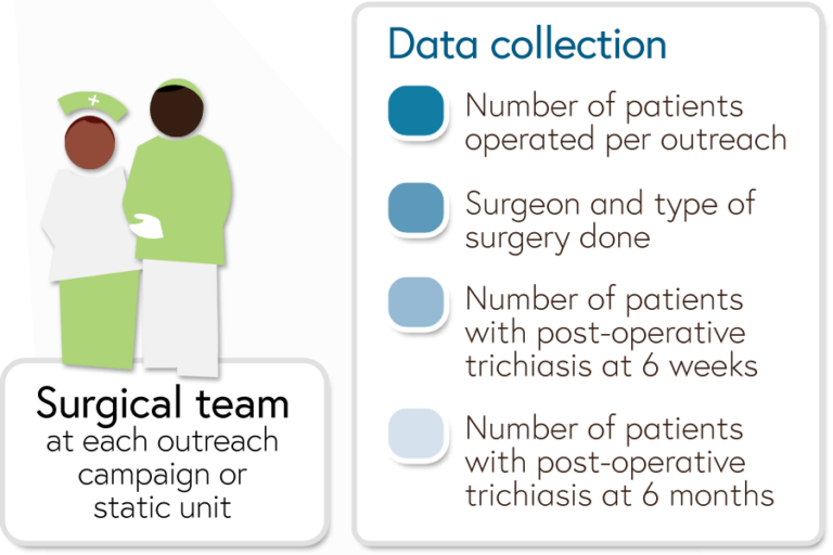 Data collection activities by the surgical team at each outreach campaign or static unit