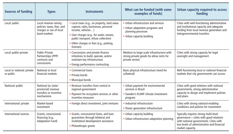 Table listing “Sources of funding”, “Types”, “Instruments”, “What can be funded (with some examples of funds)”, “Urban capacity required to access funding”