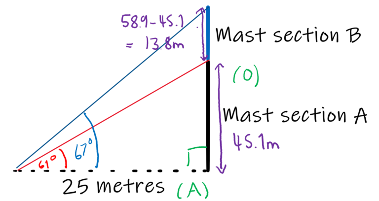  A diagram that shows a horizontal dashed line. The length of this line is labelled as 25 metres. On the right end of the horizontal line, there is a vertical line going up. The first part of this line, from the ground, is labelled “Mast section A” and is in black. The rest of the vertical line is blue and is labelled “Mast section B”. A square line shows the angle between the horizontal and vertical lines. The horizontal side is labelled “(A)” whilst the vertical side is labelled “(O)”. A red line is drawn from the left edge of the horizontal line to the top of Mast section A, the angle of elevation is labelled as 61 degrees. A blue line is drawn from the left edge of the horizontal line to the top of Mast section B, the angle of elevation is labelled as 67 degrees. The length of Mast section A is shown to be 45.1 m. The length of Mast section B is shown to be 58.9 subtract 45.1 which is equal to 13.8 metres.