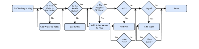 Flowchart showing: Put tea bag in mug [rectangle] - Is there water in the kettle? [diamond] - No - Add water to kettle [rectangle] - Return to question - Is there water in the kettle? [diamond] Yes, continue - Is the kettle boiled? [diamond] - No - Boil kettle [rectangle] - Return to question - Is the kettle boiled? [diamond] - Yes, continue - Is the mug full of water? [diamond] - No - Add boiled water to mug [rectangle] - Return to question - Is the mug full of water? [diamond] - Yes, continue - Milk? [diamond] - Yes - Add milk [rectangle] - More milk? [diamond] - Yes - Add milk [rectangle]. No, continue - Sugar? [diamond] - Yes - Add sugar [rectangle] - Add more sugar? [diamond] - Yes - Add sugar [rectangle]. No, continue - Serve [rectangle]