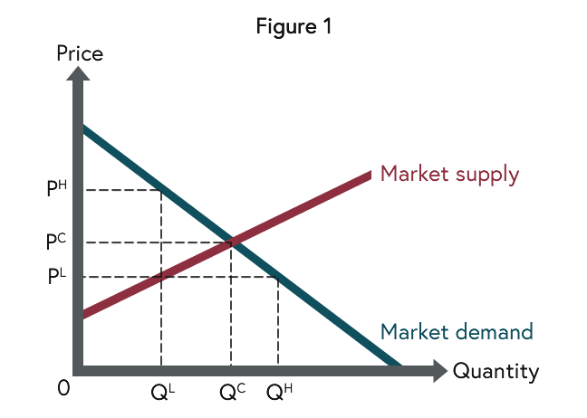 Graph representing a competitive market with downward sloping demand function and upward sloping supply function