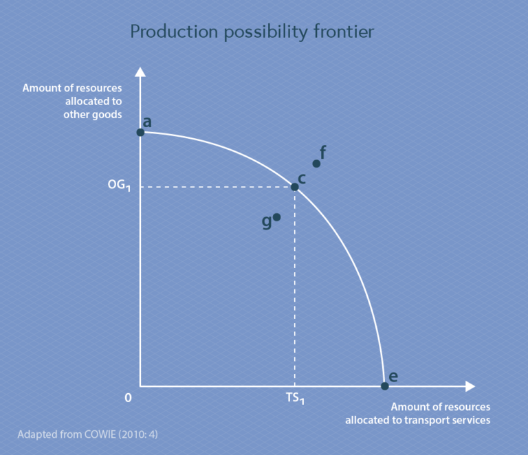 Production Possibility Frontier diagram is a graph with the x-axis labelled 'amount of resources allocated to transport services' and the y-axis labelled 'amount of resources allocated to other goods'. The line on the graph is the Production Possibility Frontier (PPF) and is a curve that starts horizontal and curves downwards. The place where the PPF transects the y-axis is marked point a, and is about three-quarters of the way up the y-axis. The place where the PPF transects the x-axis is marked point e and is around three-quarters of the way along the x-axis. Point c is marked about midway along the curve between point a and point e. A dotted line is marked on the graph, going horizontally from point c to the y-axis, labelled OG1 where it transects the y-axis. A dotted line is marked on the graph, going vertically from point c to the x-axis, labelled TS1 where it transects the x-axis. Point f is just above and to the right of point c, above the PPF curve. Point g is just below and to the left of point c, underneath the PPF curve. This graph is adapted from Cowie (2010, page 4)