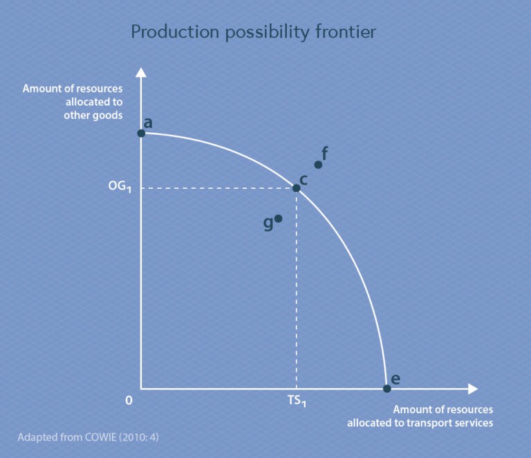 Production possibility frontier (PPF; red curve) represents trade-offs