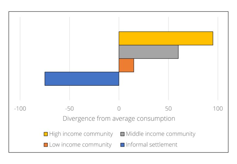 This graph shows the divergence from average consumption by community: High income community (~95%), Middle income community (~60%), Low income community(~17%), Informal settlement (~-75%)