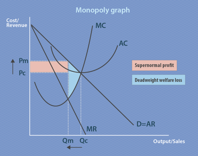 Monopoly represented graphically. The x-axis is output/sales and the y-axis is cost/revenue. Demand is equal to average revenue. The space on the graph where marginal revenue is below demand is highlighted and known as deadweight welfare loss. Pc is the price where average cost equals demand and average revenue and marginal cost. If a firm raises the price, it can make supernormal profit, which is marked as the zone between Pc and Pm on the graph.