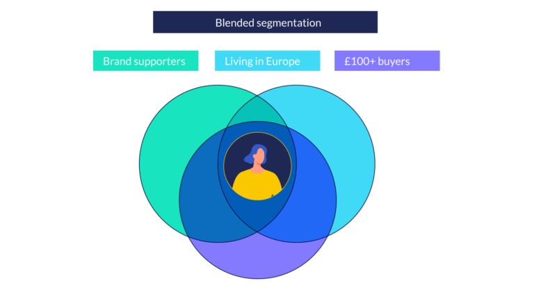 An example of blended segmentation according to location, spending habits and brand interest. 