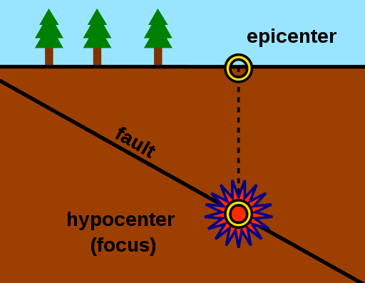 An earthquake epicenter located on the surface of the Earth and the hypocentre where the earthquake starts below ground