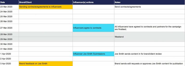 An example of a campaign plan timelines