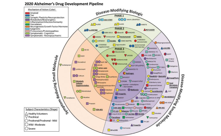 Alzheimer's disease drug development pipeline 2020