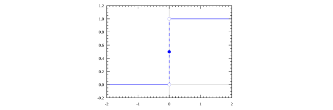 Activation function graph