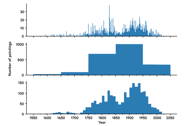 "Three histogram plots of the number of paintings produced each year, with each plot produced from different bin sizes of one-year, fifty-year, and ten-year bins, showing the differences in granularity."