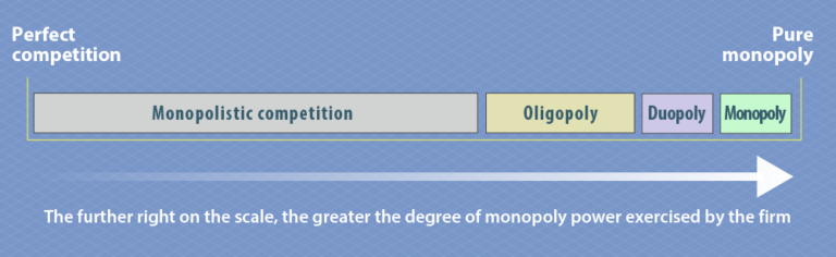 Diagram showing the spectrum of different microeconomic markets – ranging from perfect competition on the left to pure monopoly on the right. The further right on the scale, the greater the degree of monopoly power exercised by the firm.