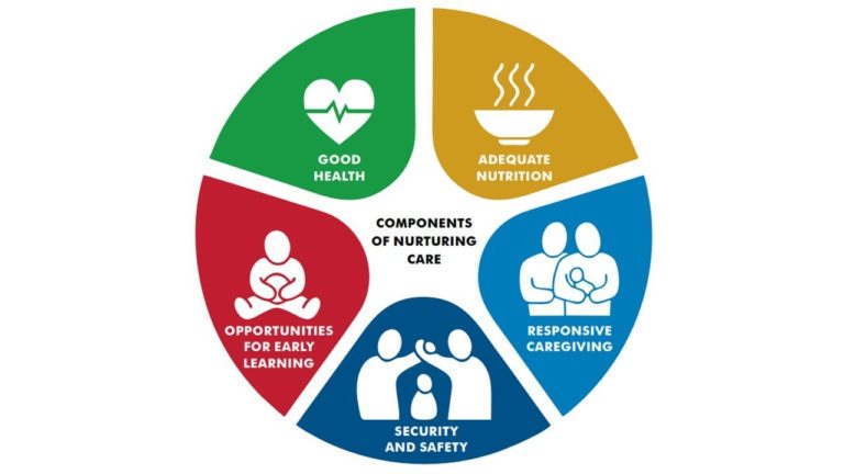 An animated infographic of the World Health Organisation's Nurturing Care Framework, showing five keys areas of focus. The first segment shows a heart with the caption 'Good Health'. Next shows a steaming bowl of food with the caption 'Adequate Nutrition'. Next shows two adults holding a baby with the caption 'Responsive Caregiving'. Next shows two adults shielding a child with the caption 'Security and Safety'. Finally, image shows a young child holding a ball with the caption 'Opportunities for Early Learning'.