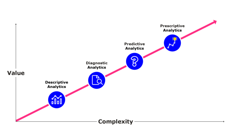 Illustration showing the increase in difficulty and value for the different types of analytics. Descriptive analytics are the least valuable the the easiest to implement. Prescriptive analytics are the most valuable but also the most difficult.