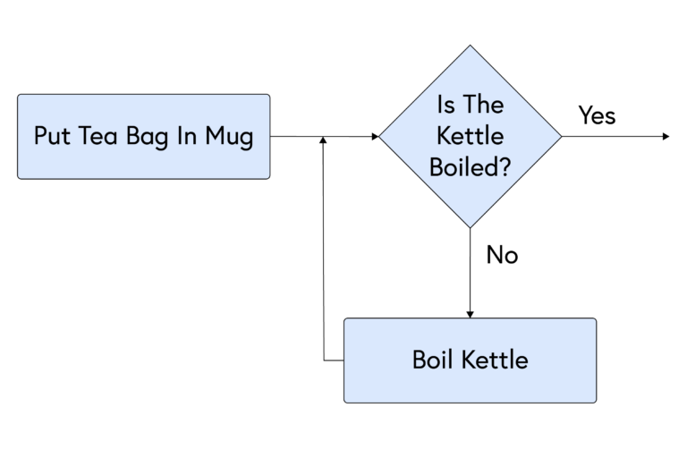 Flowchart highlighting new complexity of questions and decisions - loops: Put tea bag in mug [rectangle] - Is the kettle boiled? [diamond] - No - Boil kettle [rectangle] - Return to question - Is the kettle boiled? [diamond] - Yes, continue