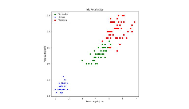 Screenshot of a scatter plot chart on matplotlib that shows output of the Iris petals dataset. X-axis from left to right reads: “Petal Length(cm)”. 1, 2, 3, 4, 5, 6, 7. Y-axis from top to bottom reads: “Petal Width(cm)”. 0.0, 0.5, 1.0, 1.5, 2.0, 2.5. The dataset has three different colours/markers with a legend. Red Box = “Virginica”. Blue X = “Setosa”. Green Circle = “Versicolour”. The X’s, circles, and boxes are scattered on the chart. 