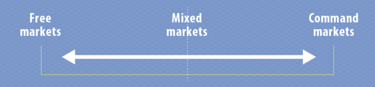 Illustration of markets spectrum showing free markets at one extreme, command markets at the other extreme and mixed markets between the two