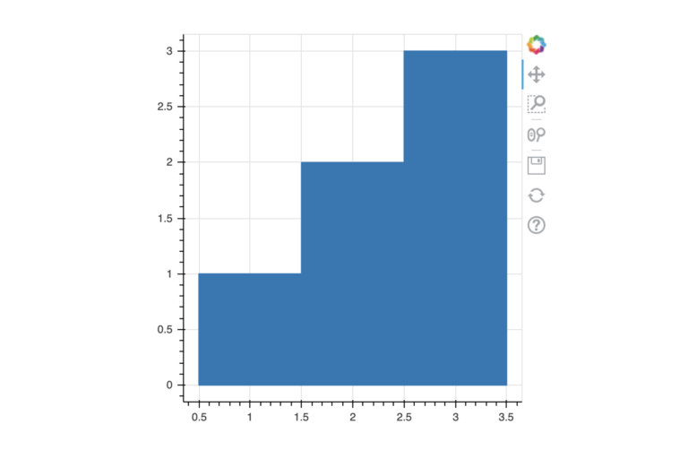 Screenshot from Jupyter Notebook that shows a blue filled-conjoined barchart which looks like a staircase. On the top right of the chart there is an edit section where there is a 4-way arrow that is highlighted. X-axis from left to right reads: 0.5, 1, 1.5, 2, 2.5, 3, 3.5. Y-axis from bottom to top reads: 0, 0.5, 1, 1.5, 2, 2.5, 3.