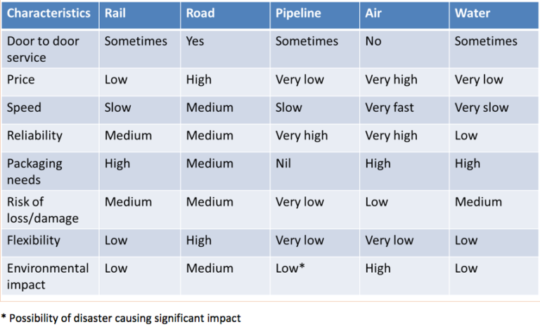 Characteristics Of Transportation Modes Transport Informations Lane