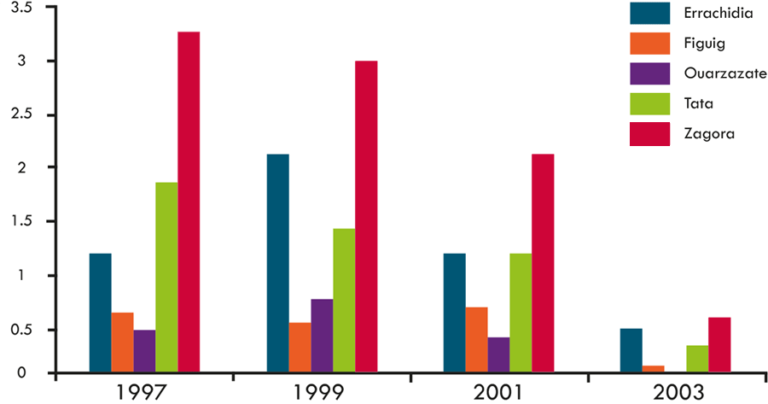 The prevalence of TT fell in all the targeted Morocco provinces between 1997 and 2003