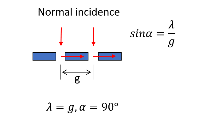 Ray diagram showing light diffracted into the plane of the grating