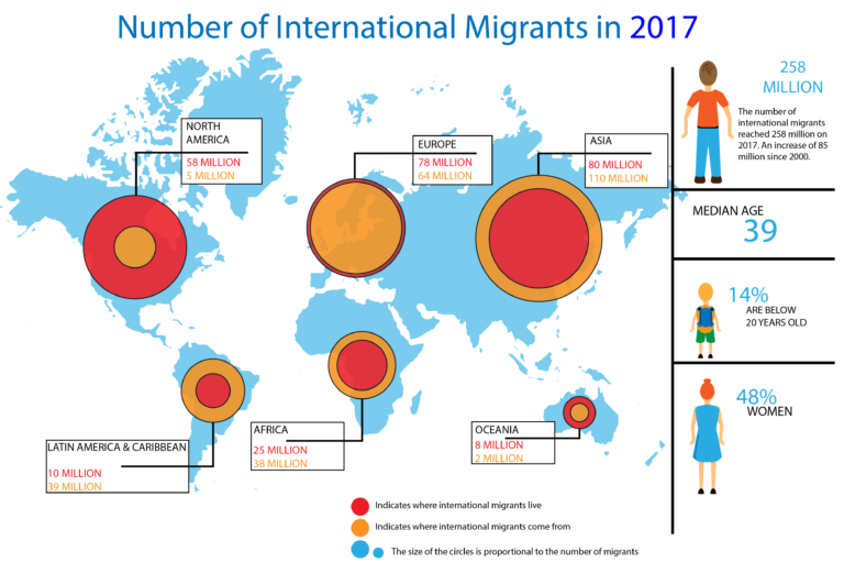 Number of international migrants in 2017. North America: 5 million. Europe: 64 million. Asia: 110 million. Oceania: 2 million. Africa: 38 million. Latin America and Caribbean: 39 million. Overall 258 million international migrants; this is an 85% increase since 2000. Median age of migrants: 39. 14% of migrants are below 20 years old. 48% of migrants are women.