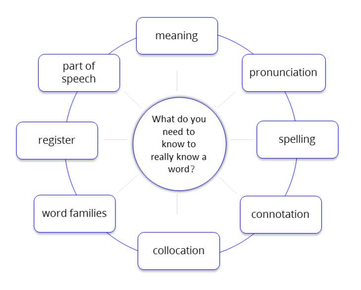A diagram showing the solutions to a word jumble activity