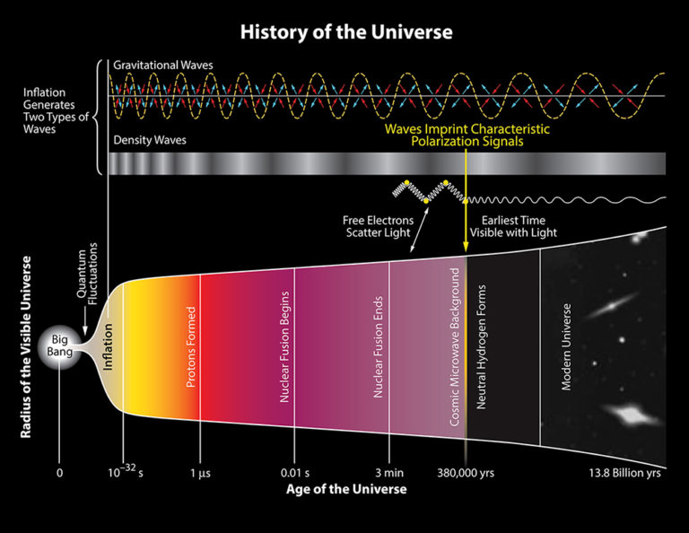 History of the Universe (c) BICEP2