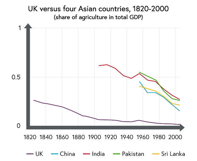 Line graph showing the share of agriculture in total GDP for UK versus four Asian countries between 1820 and 2000 AD